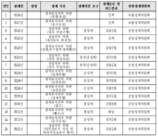 특허청 소속 공무원 징계 현황(2016년~2021년 7월)<자료:이철규 의원실>